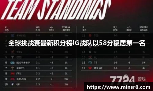 全球挑战赛最新积分榜IG战队以58分稳居第一名